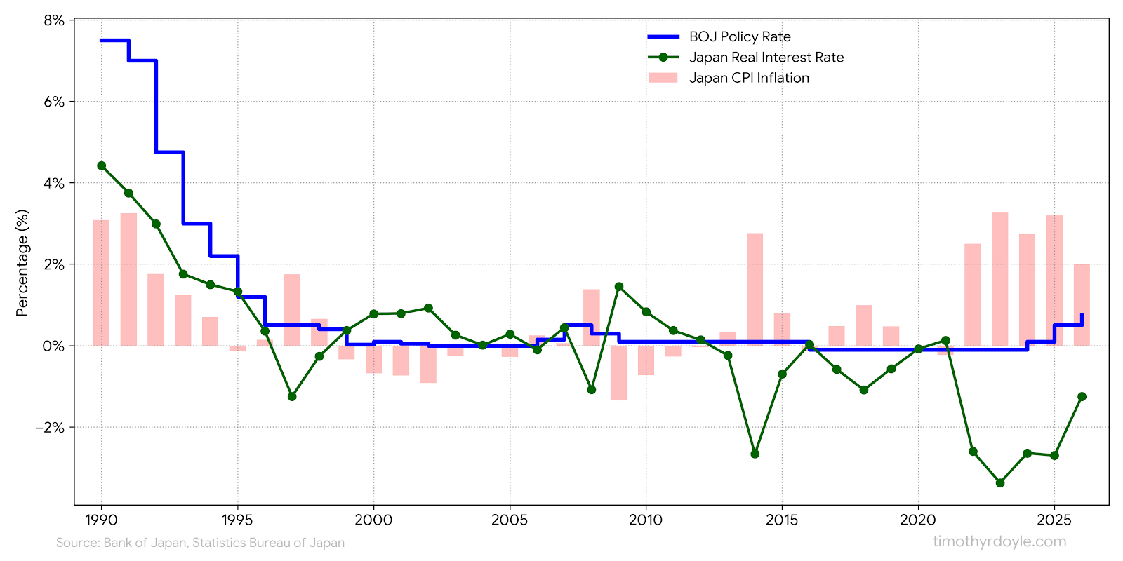 BOJ Policy Rate vs Japan CPI