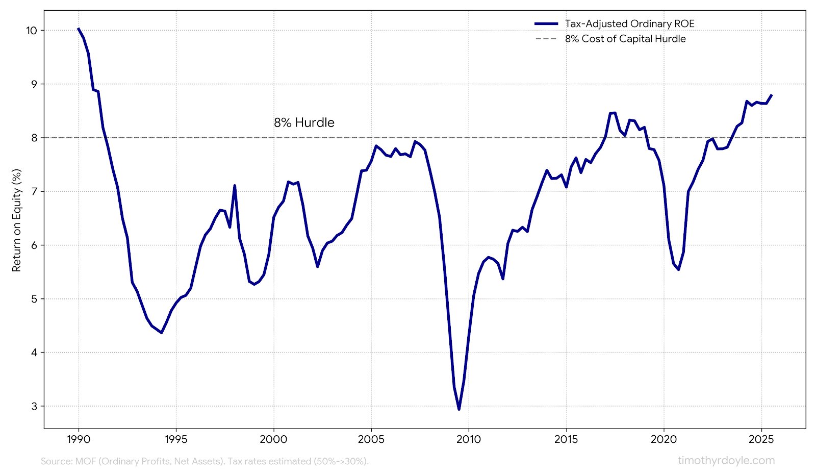 Real Net ROE for Japan Inc